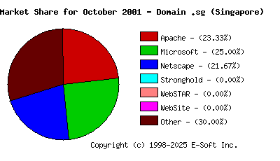 November 1st, 2001 Market Share Pie Chart