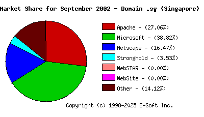October 1st, 2002 Market Share Pie Chart