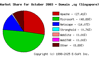 November 1st, 2003 Market Share Pie Chart