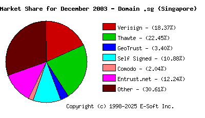 January 1st 2004 CA Market Share Pie Chart