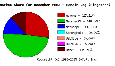 January 1st, 2004 Market Share Pie Chart