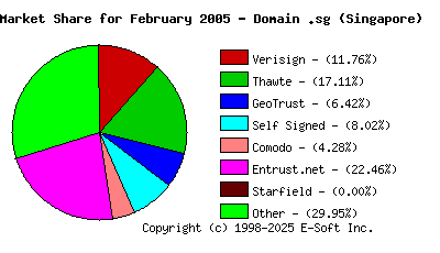 March 1st 2005 CA Market Share Pie Chart