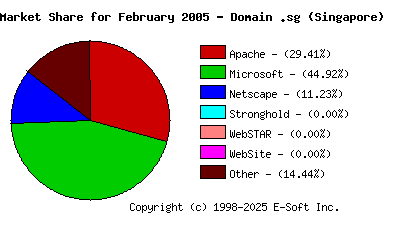 March 1st, 2005 Market Share Pie Chart