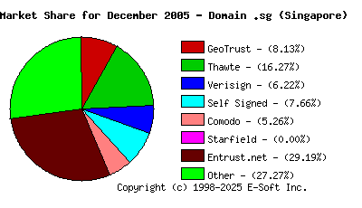 January 1st 2006 CA Market Share Pie Chart