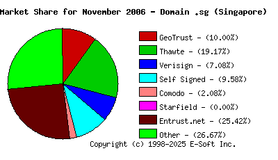 December 1st 2006 CA Market Share Pie Chart