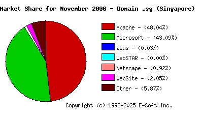 December 1st, 2006 Market Share Pie Chart