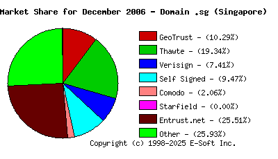 January 1st 2007 CA Market Share Pie Chart