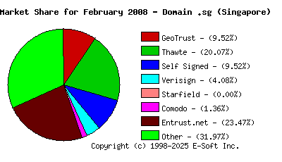 March 1st 2008 CA Market Share Pie Chart