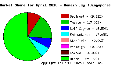 May 1st 2010 CA Market Share Pie Chart