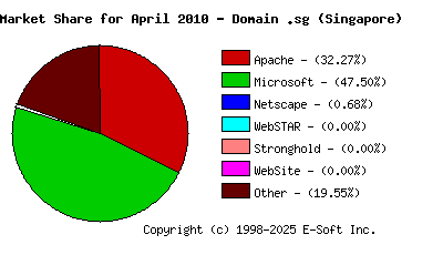 May 1st, 2010 Market Share Pie Chart