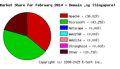 March 1st, 2014 Market Share Pie Chart