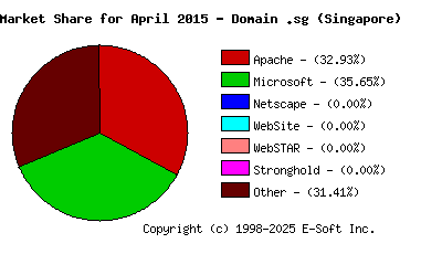 May 1st, 2015 Market Share Pie Chart