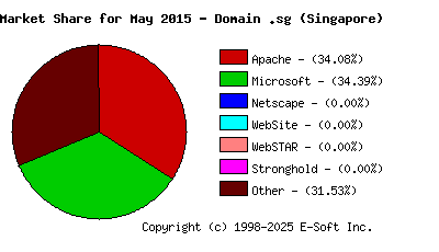 June 1st, 2015 Market Share Pie Chart