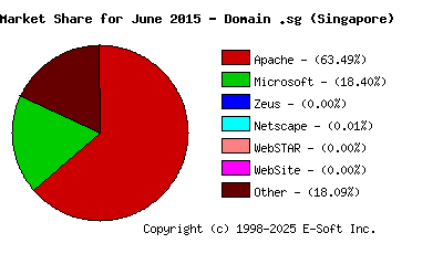 July 1st, 2015 Market Share Pie Chart