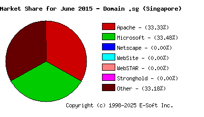 July 1st, 2015 Market Share Pie Chart