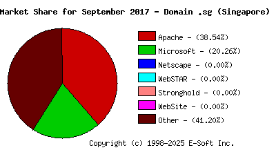October 1st, 2017 Market Share Pie Chart