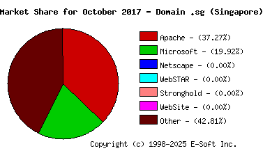 November 1st, 2017 Market Share Pie Chart
