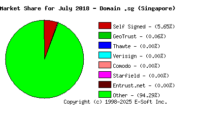 August 1st 2018 CA Market Share Pie Chart