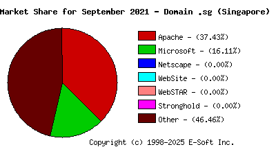 October 1st, 2021 Market Share Pie Chart