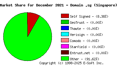 January 1st 2022 CA Market Share Pie Chart