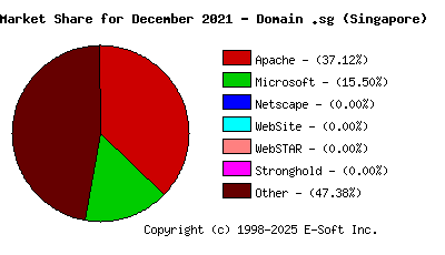 January 1st, 2022 Market Share Pie Chart