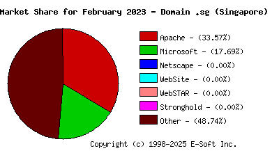 March 1st, 2023 Market Share Pie Chart