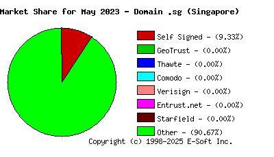 June 1st 2023 CA Market Share Pie Chart