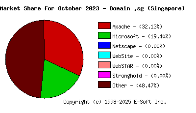 November 1st, 2023 Market Share Pie Chart