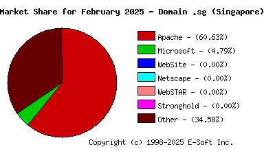 March 1st, 2025 Market Share Pie Chart