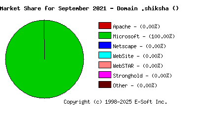 October 1st, 2021 Market Share Pie Chart