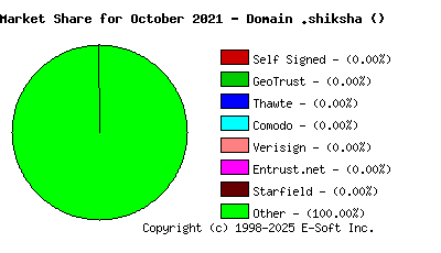 November 1st 2021 CA Market Share Pie Chart