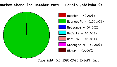 November 1st, 2021 Market Share Pie Chart