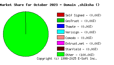 November 1st 2023 CA Market Share Pie Chart
