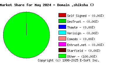 June 1st 2024 CA Market Share Pie Chart