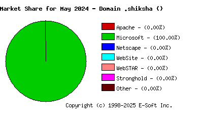 June 1st, 2024 Market Share Pie Chart
