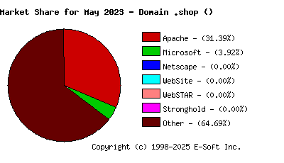 June 1st, 2023 Market Share Pie Chart