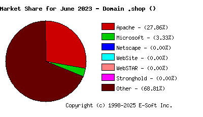 July 1st, 2023 Market Share Pie Chart