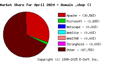 May 1st, 2024 Market Share Pie Chart
