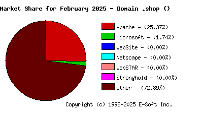 March 1st, 2025 Market Share Pie Chart