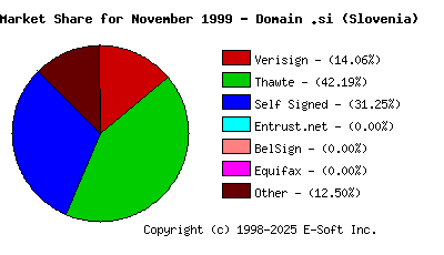 December 1st 1999 CA Market Share Pie Chart