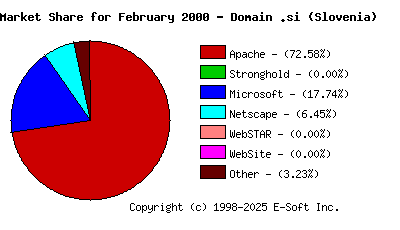 March 1st, 2000 Market Share Pie Chart