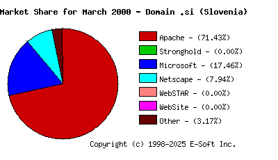 April 1st, 2000 Market Share Pie Chart