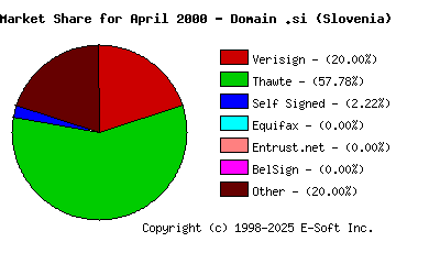 May 1st 2000 CA Market Share Pie Chart