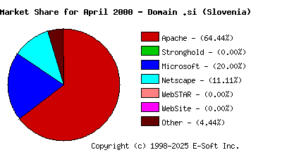 May 1st, 2000 Market Share Pie Chart
