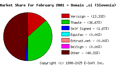 March 1st 2001 CA Market Share Pie Chart