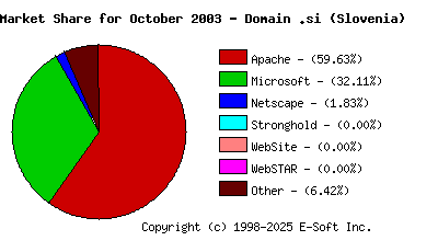 November 1st, 2003 Market Share Pie Chart