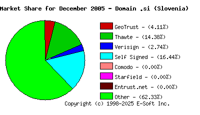 January 1st 2006 CA Market Share Pie Chart