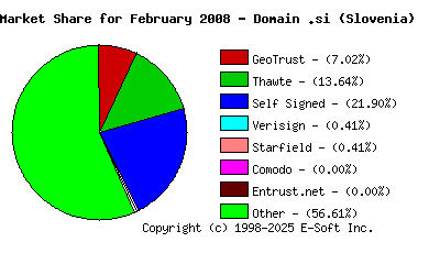 March 1st 2008 CA Market Share Pie Chart