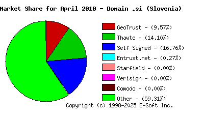 May 1st 2010 CA Market Share Pie Chart