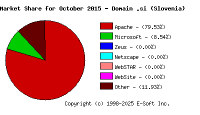 November 1st, 2015 Market Share Pie Chart